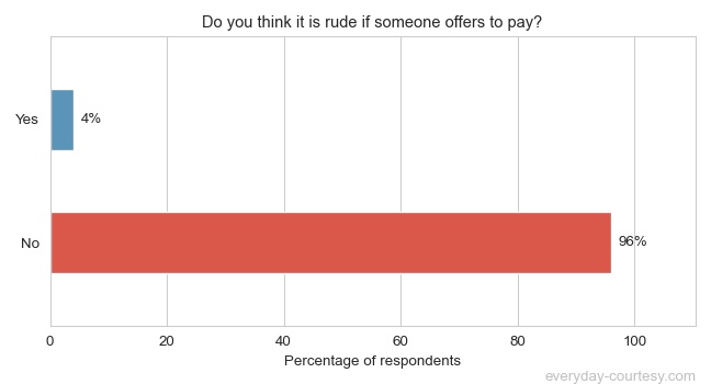 Do you think it is rude if someone offers to pay?