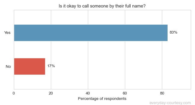 Is it okay to call someone by their full name?