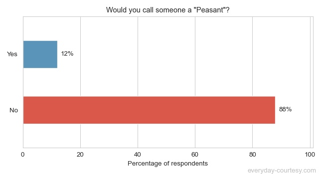 is it rude to call someone a peasant
