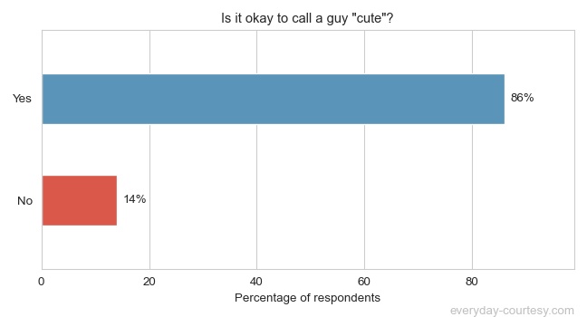 is it okay to call a guy cute