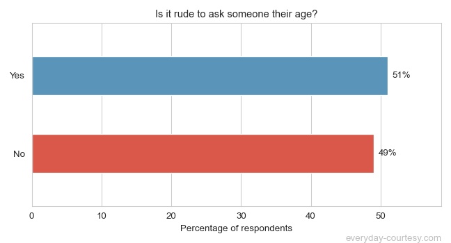 Is It Rude to Ask Someone Their Age?