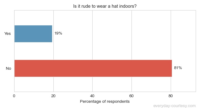 Survey Results: Is It Rude To Wear A Hat Indoors?