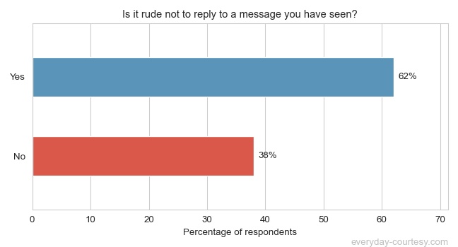 Survey Results: Is It Rude To Leave Someone On Read?