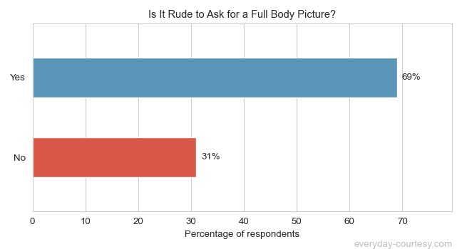 [Survey Results] Is It Rude to Ask for a Full Body Picture?