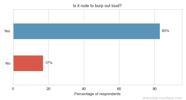 [Survey Result] Is It Rude to Burp Out Loud?