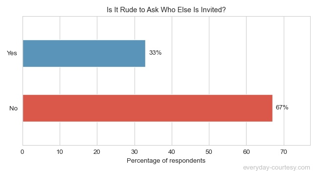 [Survey Result] Is It Rude to Ask Who Else Is Invited?