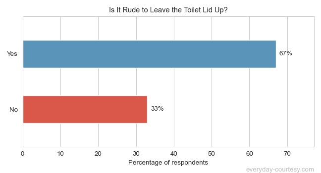 [Survey Result] Is It Rude to Leave the Toilet Lid Up?