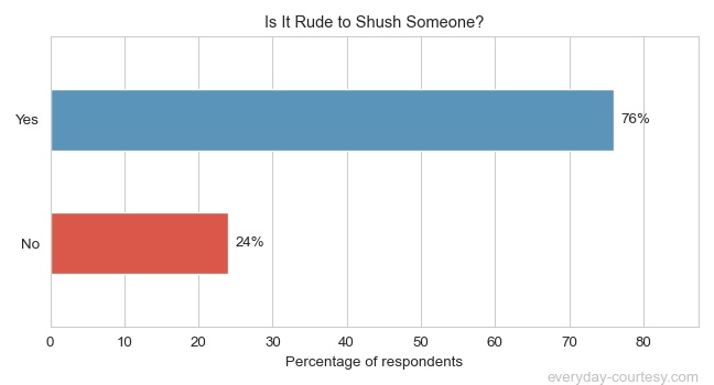 [Survey Results] Is It Rude to Shush Someone?