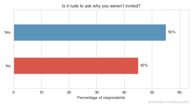 [Survey Result] Is It Rude to Ask Why You Weren’t Invited?