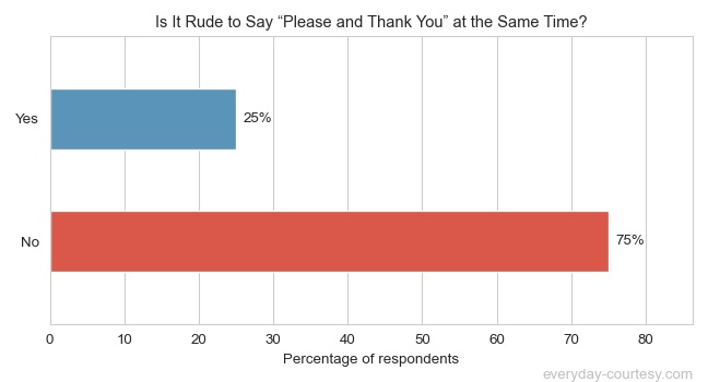 [Survey] Is It Rude to Say "Please and Thank You" at the Same Time?